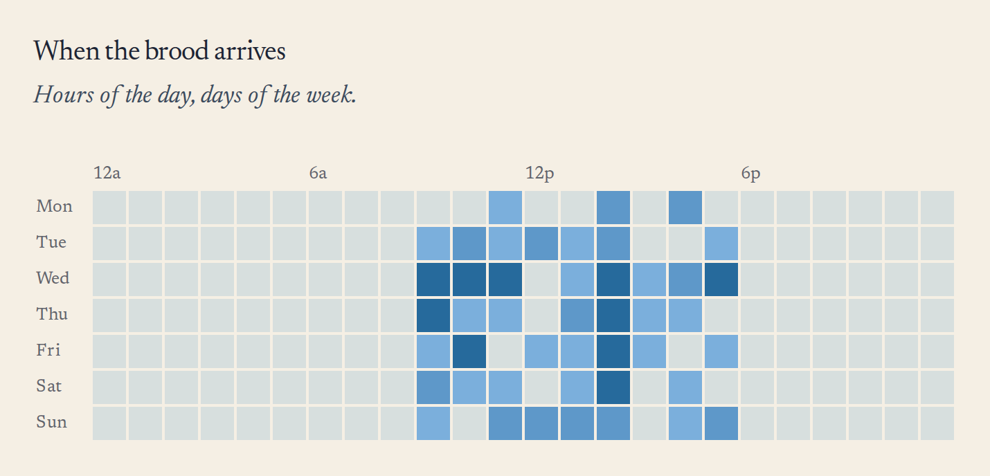 When mail arrives: a week of hours as a grid of squares, days down the side and hours across, each stronger where more mail arrived