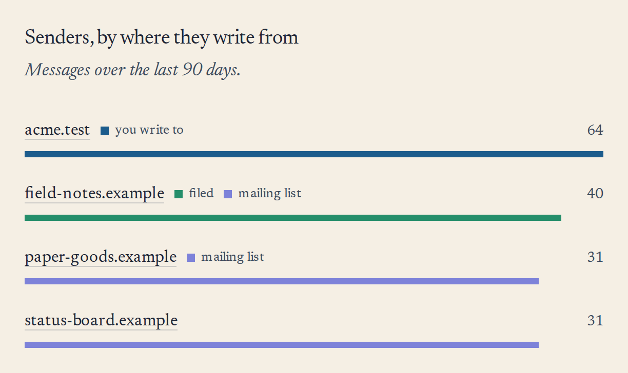Who writes to you: the domains that sent the most mail lately, largest first, each with a bar for how many messages it sent and a tag for what it is